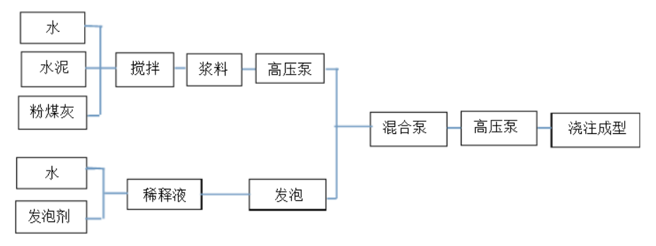 泡沫混凝土的研究及常见问题分析与对策