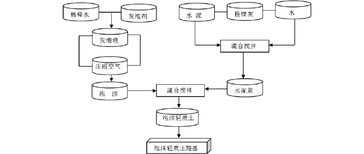 浅谈泡沫混凝土在屋面找坡层中的应用