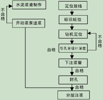论高速公路桥梁施工注浆技术的应用
