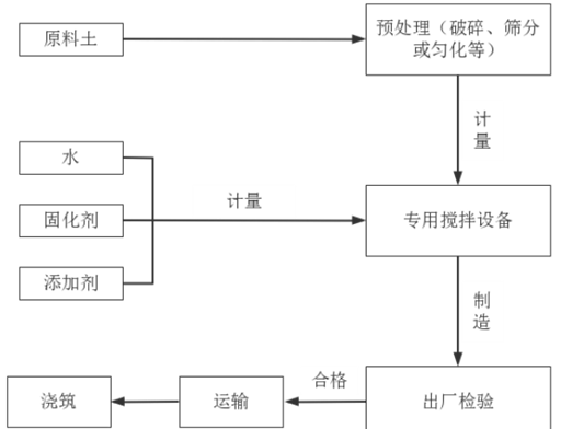 流态土回填—建筑渣土和废弃泥浆变废为宝